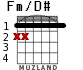 Fm/D# for guitar