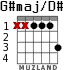 G#maj/D# for guitar