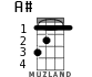 A# for ukulele