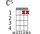 C5 for ukulele