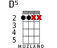 D5 for ukulele