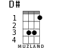 D# for ukulele