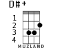 D#+ for ukulele