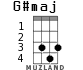 G#maj for ukulele