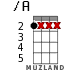 /A for ukulele
